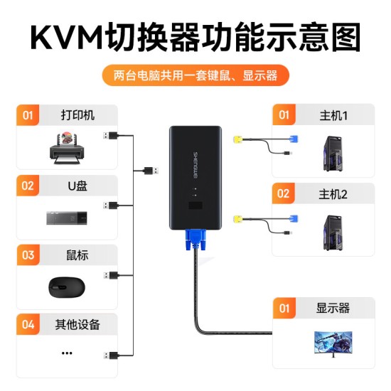 胜为（shengwei）KVM切换器 VGA视频切屏器 二进一出 台式机笔记本显示器监控鼠标键盘USB打印机共享器DVK1201G